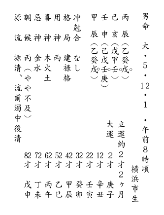 壬日亥月水旺の壬水分野に生まれる「建禄格」（命造）